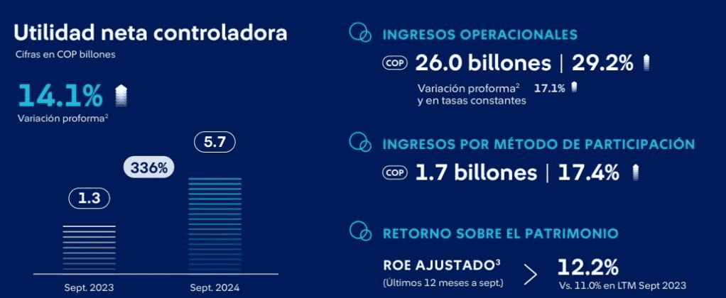 Grupo Sura elevó más de 300 % sus ganancias en el tercer trimestre de 2024. Imagen: Grupo Sura.
