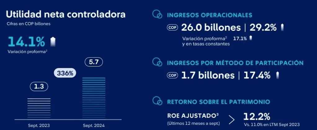 Grupo SURA inició oferta de compra de sus bonos internacionales a 2026 Grupo Sura elevó más de 300 % sus ganancias en el tercer trimestre de 2024. Imagen: Grupo Sura.