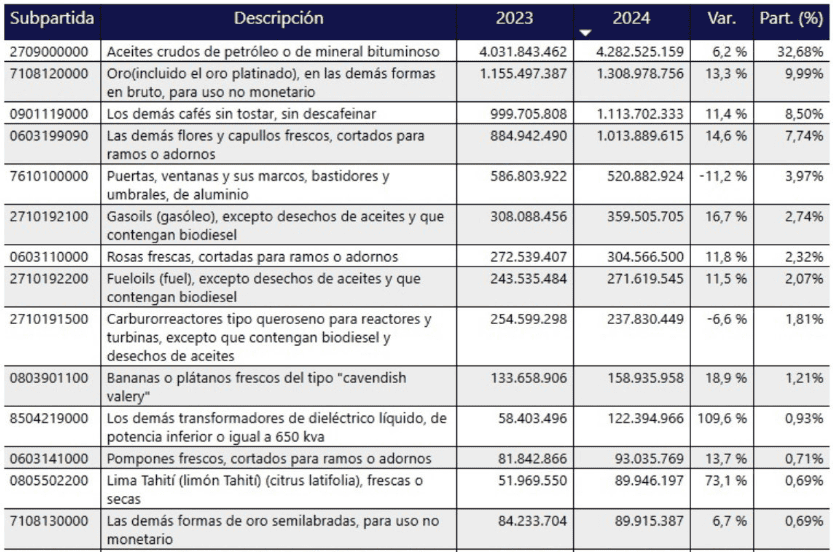 AmCham explica sanciones de Trump contra Petro y Colombia; tema bancario tiene repercusiones adicionales