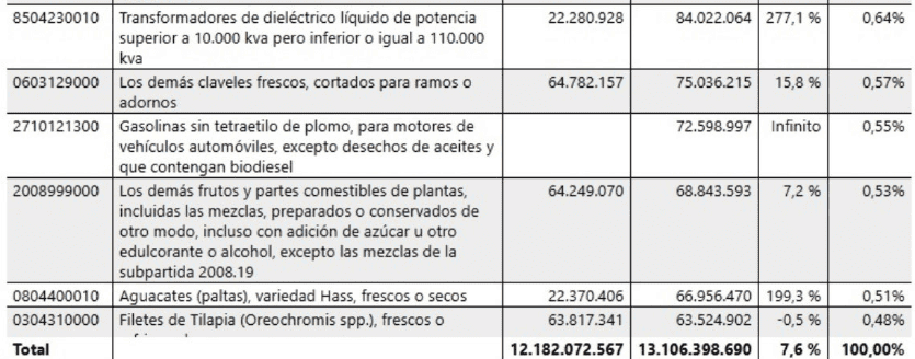AmCham explica sanciones de Trump contra Petro y Colombia; tema bancario tiene repercusiones adicionales