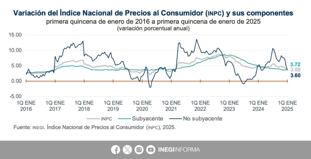 Inflación en México