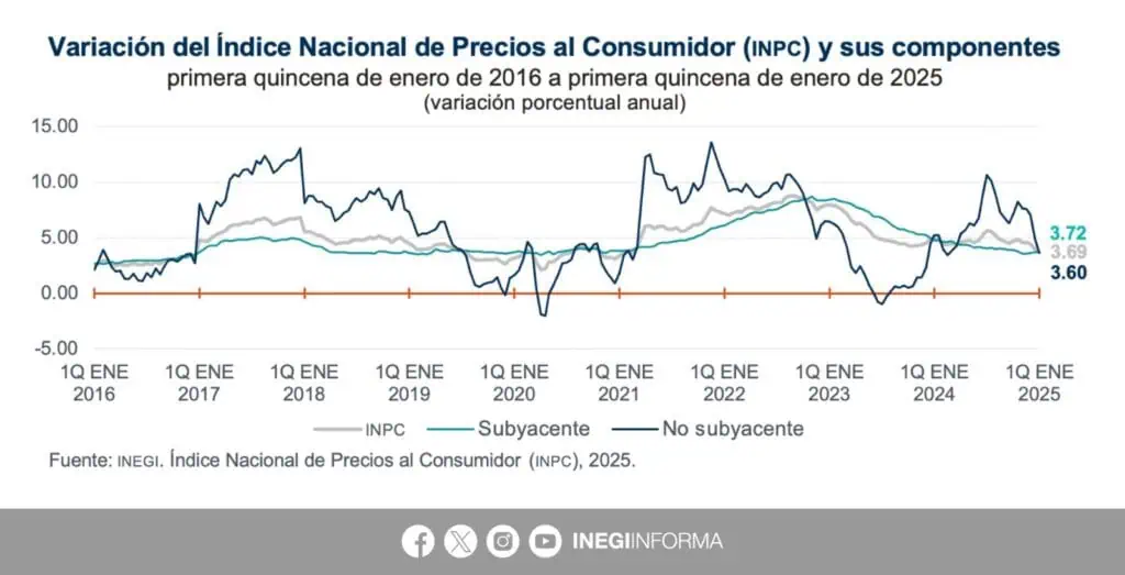 Inflación en México cayó a 3,69 % en las primeras semanas de enero Inflación en México