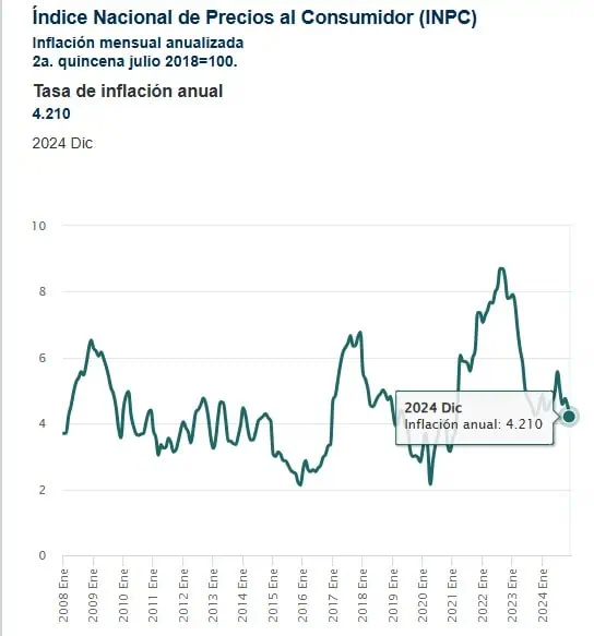 Inflación en México se desaceleró en diciembre y alcanzó menor tasa desde febrero de 2021 Inflación en México