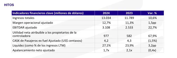 Latam Airlines cerró 2024 con cifras récord; evalúa recompra de acciones Latam Airlines