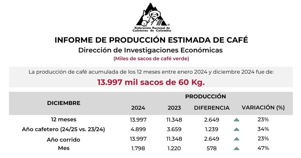 Sector cafetero en Colombia