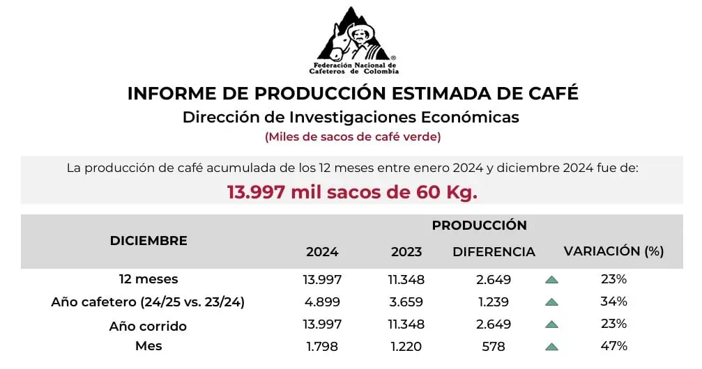 Sector cafetero en Colombia cerró el 2024 con récord en producción y exportaciones Sector cafetero en Colombia