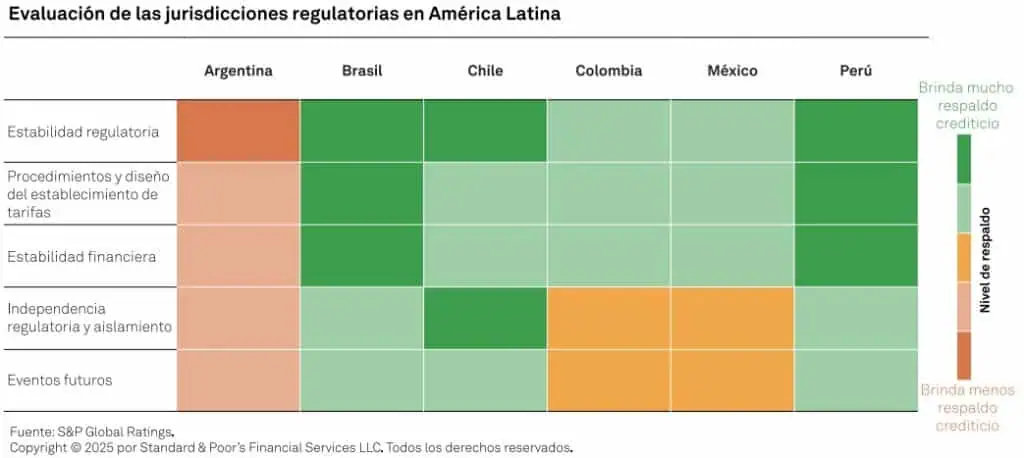 Los puntos más débiles de la regulación del sector energía en Colombia, según S&P Global Los puntos más débiles de la regulación del sector energía en Colombia, según S&P Global