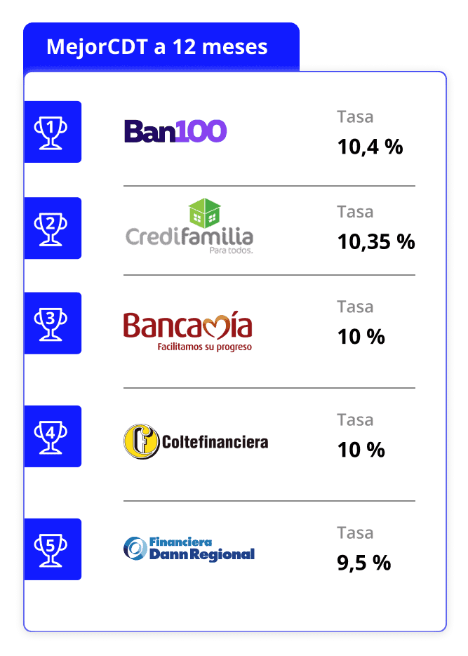 Ranking de mejores CDT en febrero: tasas para generar rentabilidad en Colombia CDT 12 meses febrero 2025