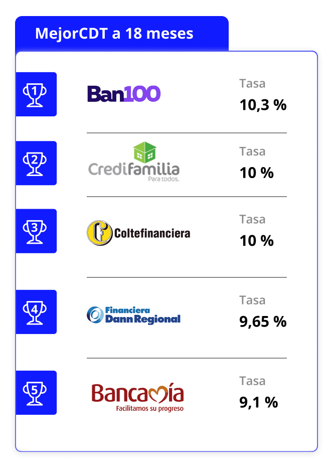 Ranking de mejores CDT en febrero: tasas para generar rentabilidad en Colombia CDT 18 meses febrero 2025