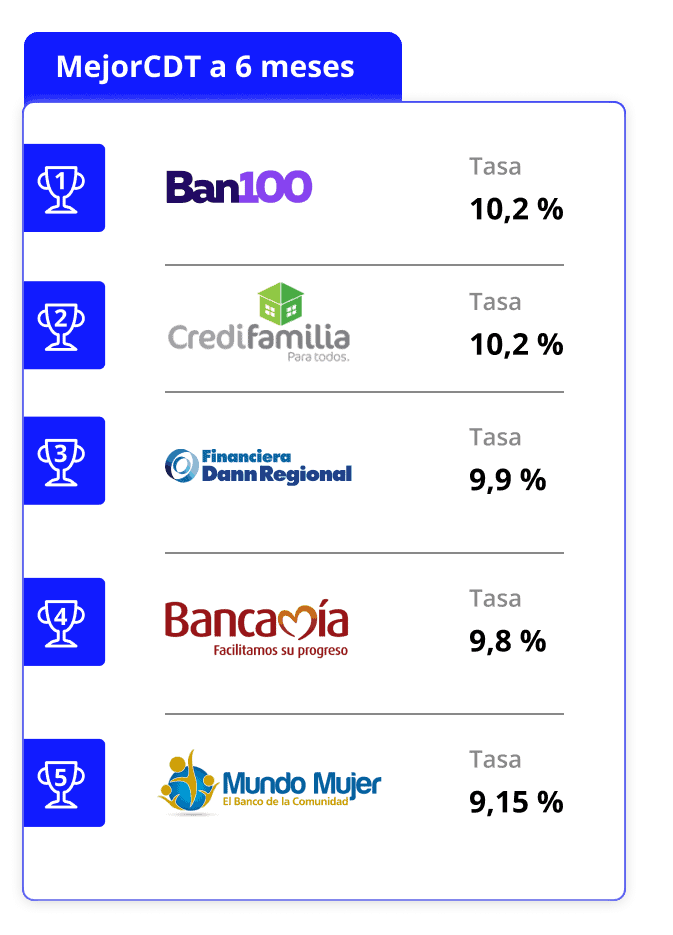 Ranking de mejores CDT en febrero: tasas para generar rentabilidad en Colombia CDT 6 meses febrero 2025