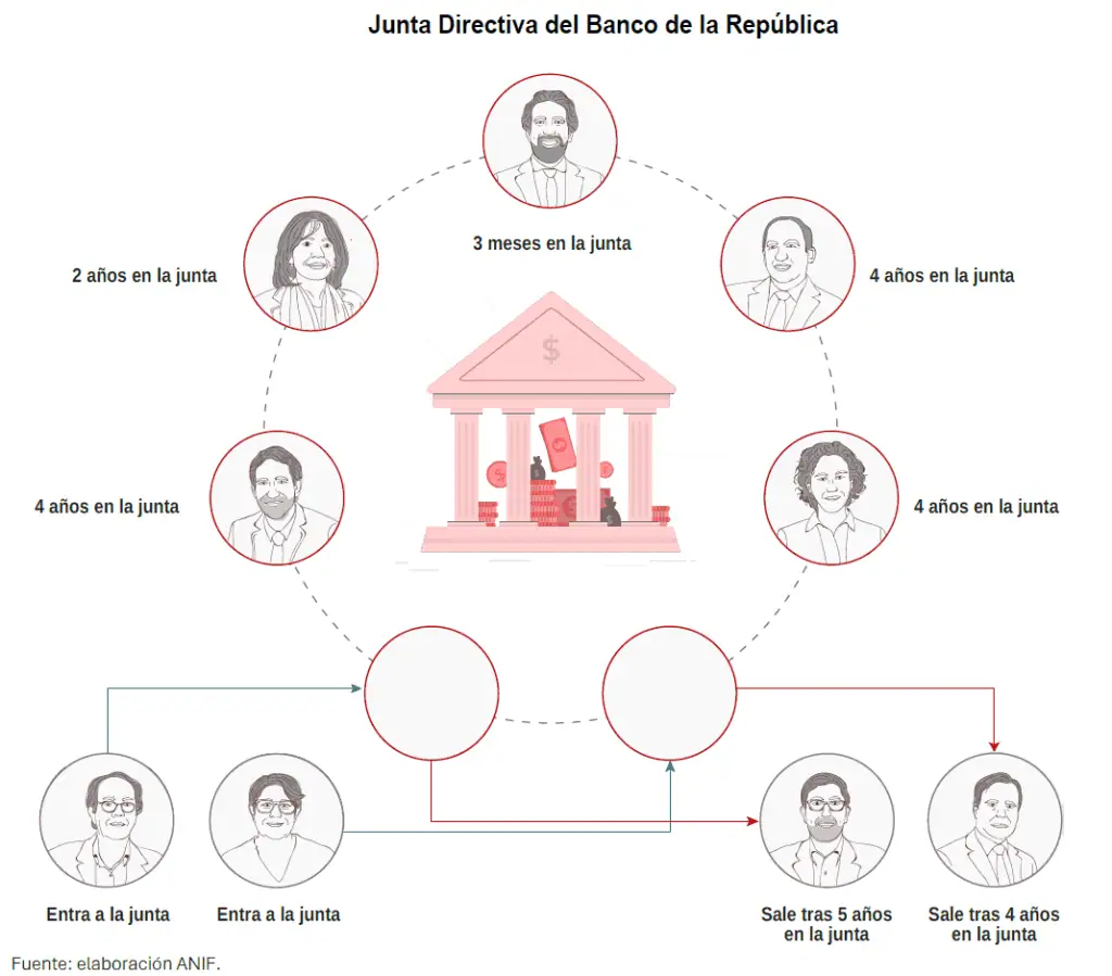 Gobierno Petro quedó con mayorías en Junta del BanRep: ¿Qué se puede esperar en tasas y emisión de dinero? Junta del BanRep