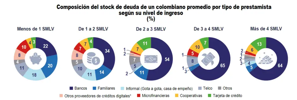 Gota a gota: la opción más viable en Colombia para un tercio de los hogares y la mitad de las empresas Gota a gota: la opción más viable en Colombia para un tercio de los hogares y la mitad de las empresas