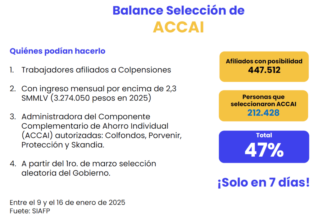 “Seremos los primeros en advertir si existen retrasos en la implementación de la reforma pensional”: Asofondos Reforma pensional: selección ACCAI