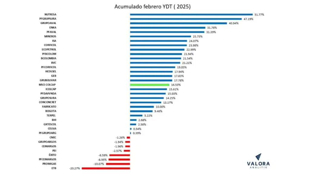 Bolsa de Valores de Colombia, a febrero, fue la mejor de la región: Argentina, la que más cae Acciones clave de la Bolsa de Valores de Colombia