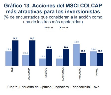 Acciones en Colombia para invertir
