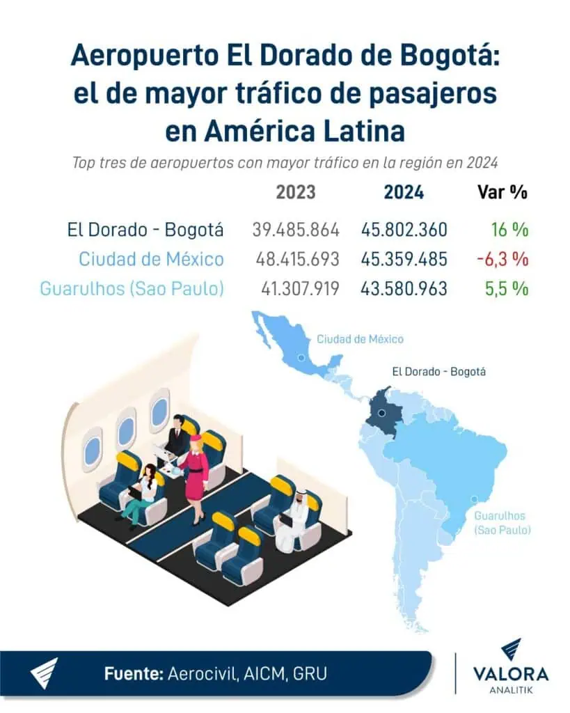 El Dorado de Bogotá se convierte en el aeropuerto más transitado de América Latina Tráfico aeropuerto El Dorado