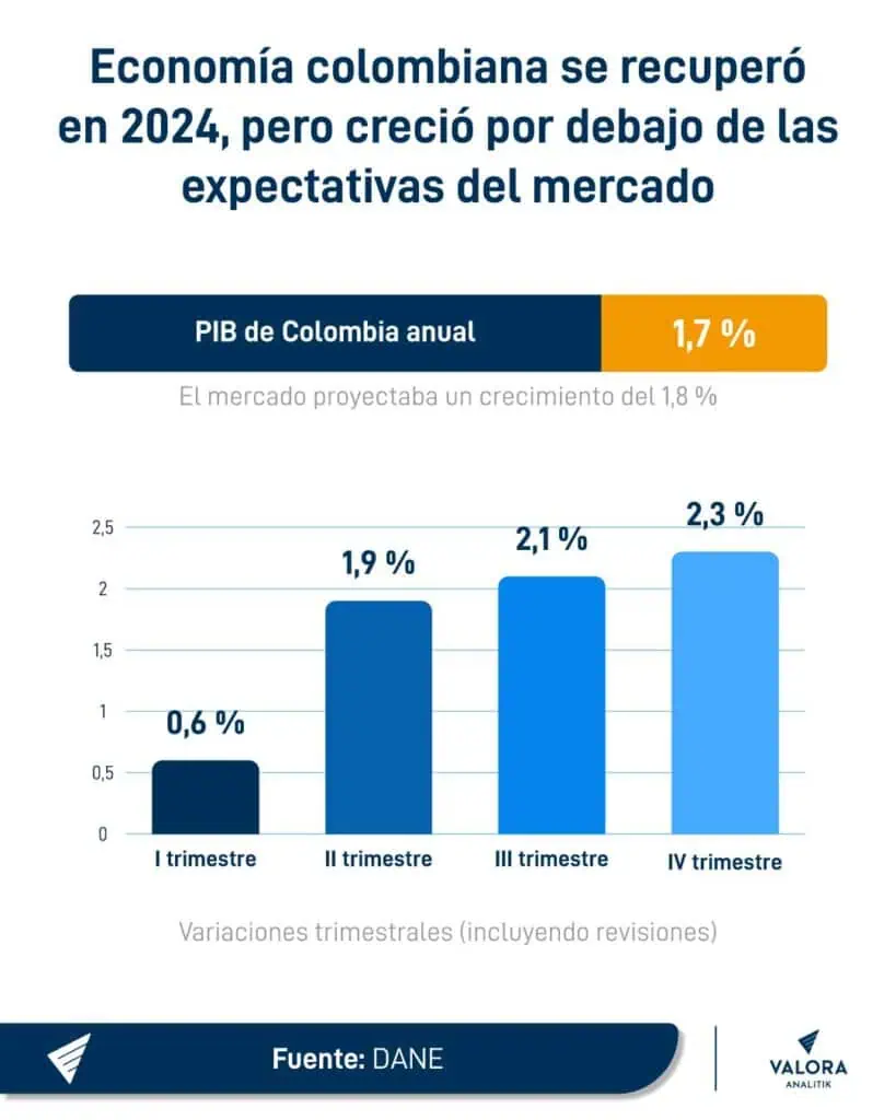 Economía colombiana creció 1,7 % en todo 2024, por debajo de las expectativas Economía colombiana creció 1,7 % en todo 2024, por debajo de las expectativas