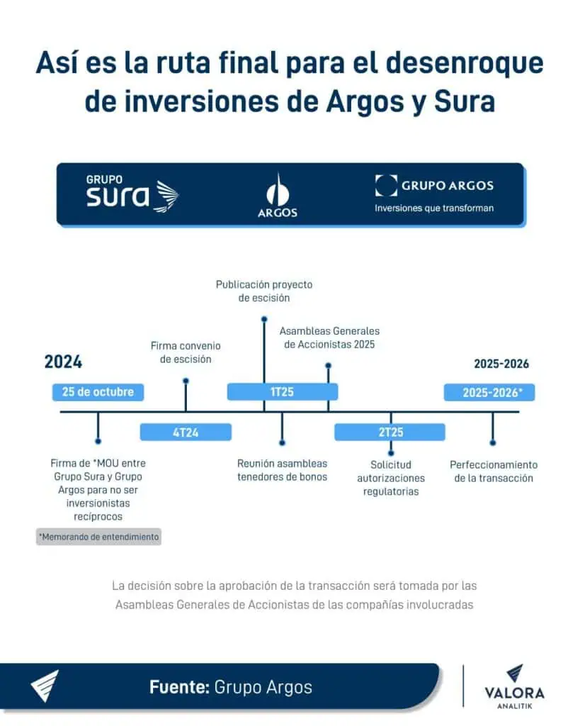 Desenroque total de Argos y Sura se concretará entre finales de 2025 e inicios de 2026 Ruta desenroque Argos y Sura