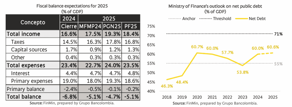 Colombia, la segunda economía con mayor vulnerabilidad fiscal de América Latina: Bancolombia Vulnerabilidad fiscal: balance histórico y proyecciones