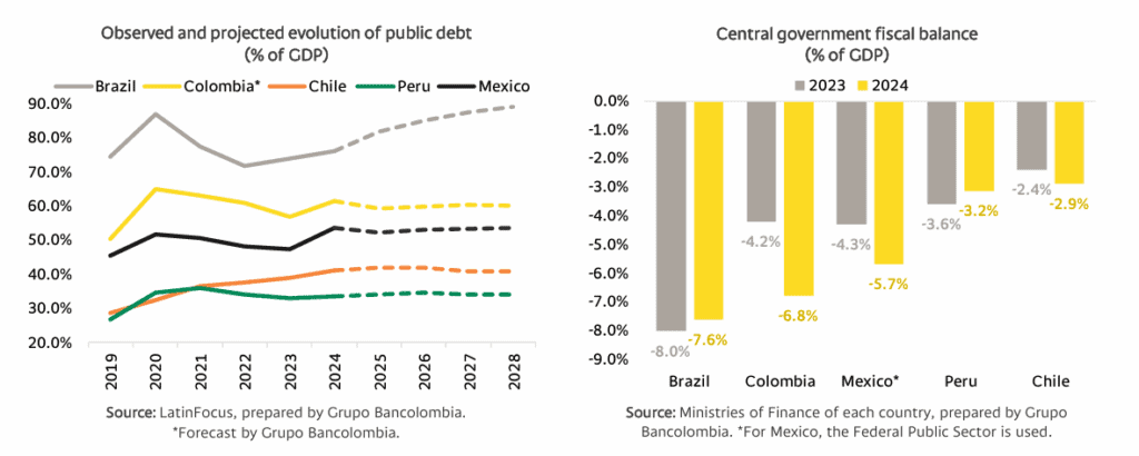 Colombia, la segunda economía con mayor vulnerabilidad fiscal de América Latina: Bancolombia Vulnerabilidad fiscal: Colombia en América Latina