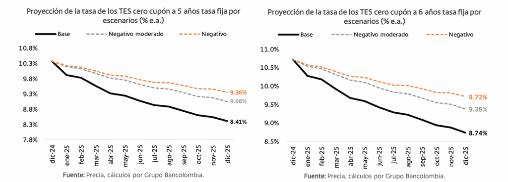 Valorización de los TES colombianos dependerá del panorama fiscal y los recortes de tasas, según Bancolombia TES colombianos, proyecciones por escenarios