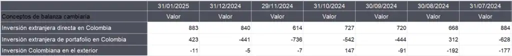 Inversión extranjera en Colombia comenzó 2025 con una caída de más del 30 % Inversión extranjera en Colombia comenzó 2025 con una caída de más del 30 %