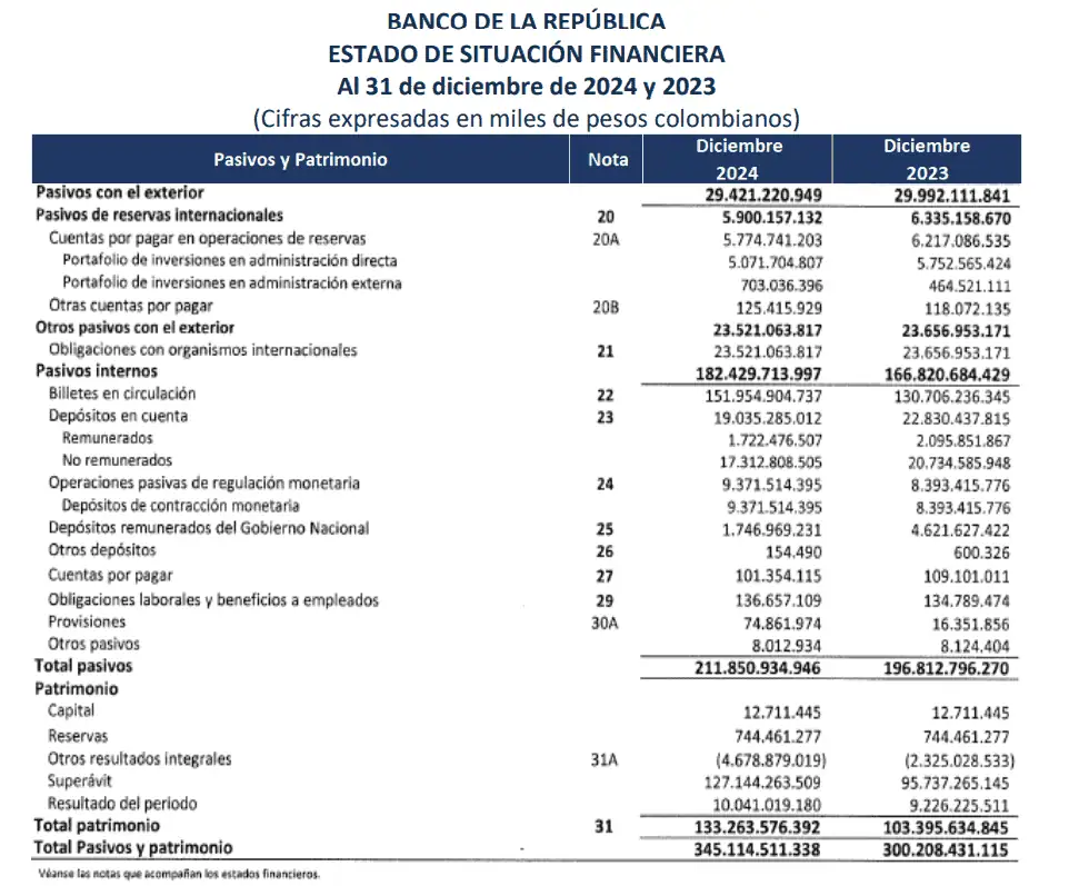 Banco de la República confirma que sus utilidades en 2024 superaron los $10 billones Utilidades Banco de la República.