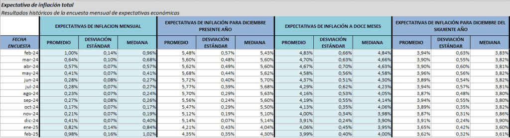 Encuesta BanRep: descenso de inflación en Colombia será aún más lento y convergerá a la meta en 2030 Inflación en Colombia, expectativas a febrero de 2025