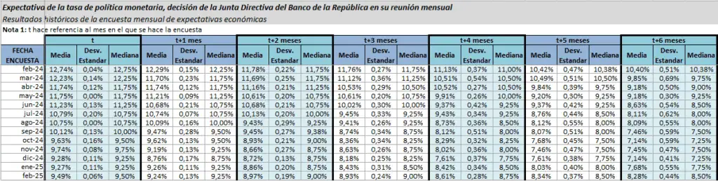 Encuesta BanRep: descenso de inflación en Colombia será aún más lento y convergerá a la meta en 2030 Tasa de interés en Colombia, expectativas a febrero 2025
