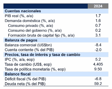 “El peor deterioro fiscal acabó de pasar, pero en 2025 hay que seguir haciendo ajustes”: Munir Jalil “El peor deterioro fiscal acabó de pasar, pero en 2025 hay que seguir haciendo ajustes”: Munir Jalil