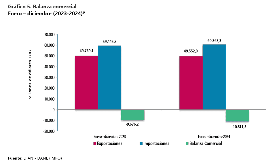 Mayores compras de manufacturas aumentaron importaciones a Colombia en 2024 Déficit de la balanza comercial 2024 Colombia
