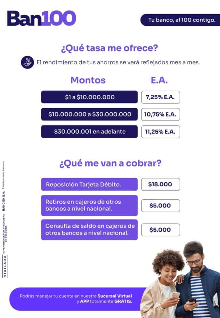 Ban100 entra a competir con cuenta de ahorros remunerada en Colombia: ¿Qué rentabilidad ofrece?