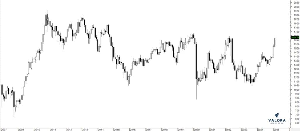 Tras 15 años, Bolsa de Colombia rompió el canal de su tendencia bajista: ¿A qué se debe? Bolsa de Colombia rompió́ el canal de su tendencia bajista