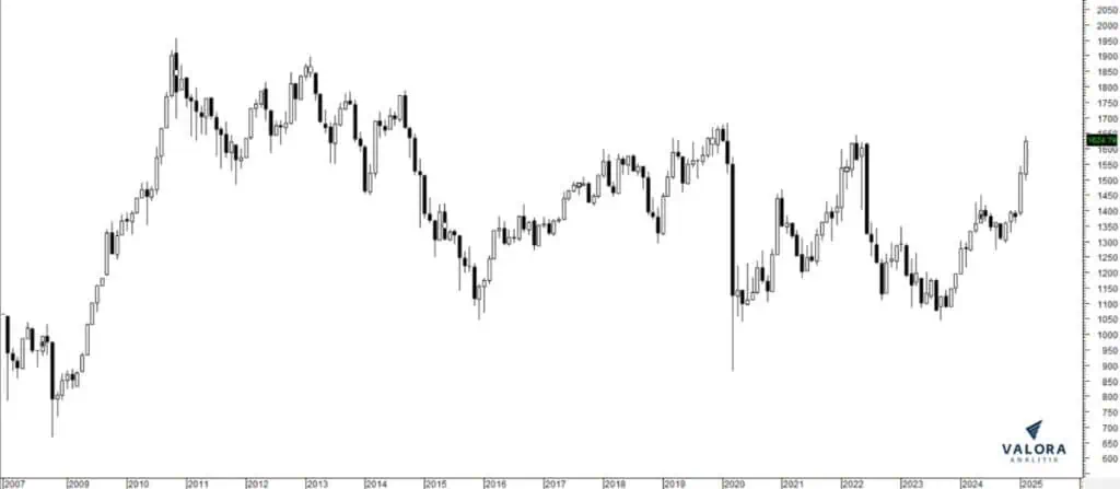Tras 15 años, Bolsa de Colombia rompió el canal de su tendencia bajista: ¿A qué se debe? Bolsa de Colombia rompió́ el canal de su tendencia bajista