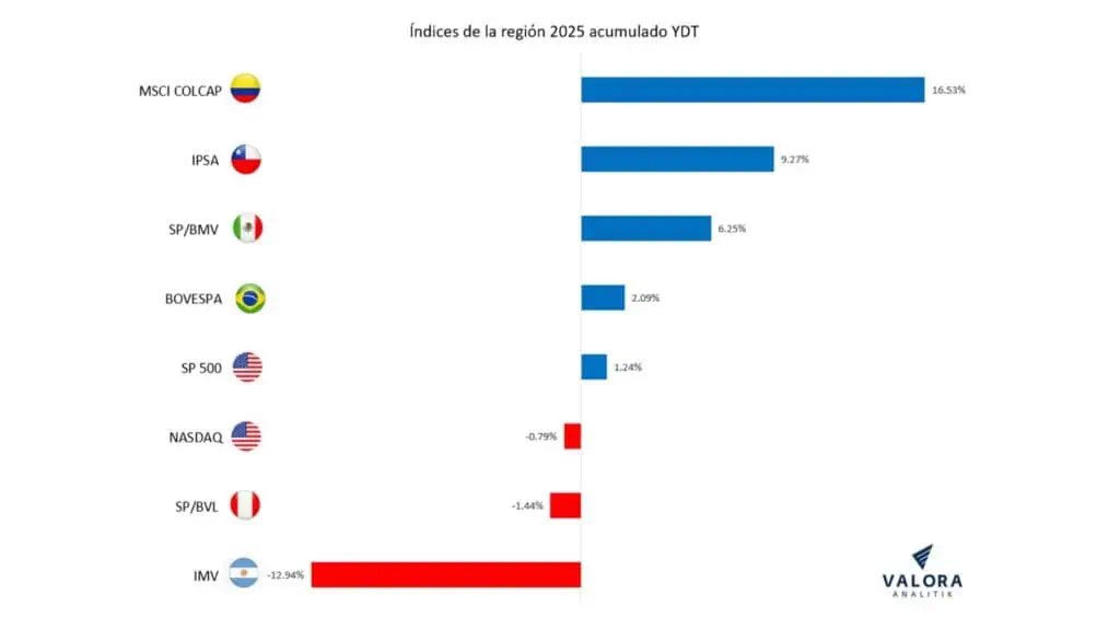 Bolsa de Valores de Colombia, a febrero, fue la mejor de la región: Argentina, la que más cae Bolsa de Valores de Colombia tuvo importante crecimiento