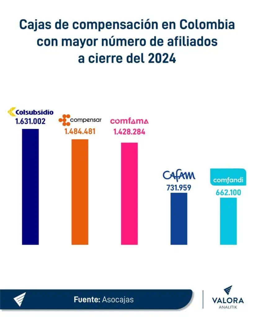¿Cuáles son las cajas de compensación con mayor número de afiliados en Colombia? Cajas de compensación con mayor numero de afiliados en Colombia