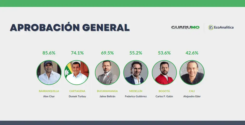Alex Char y Dumek Turbay lideran aprobación entre alcaldes de Colombia, según encuesta Calificación de alcaldes