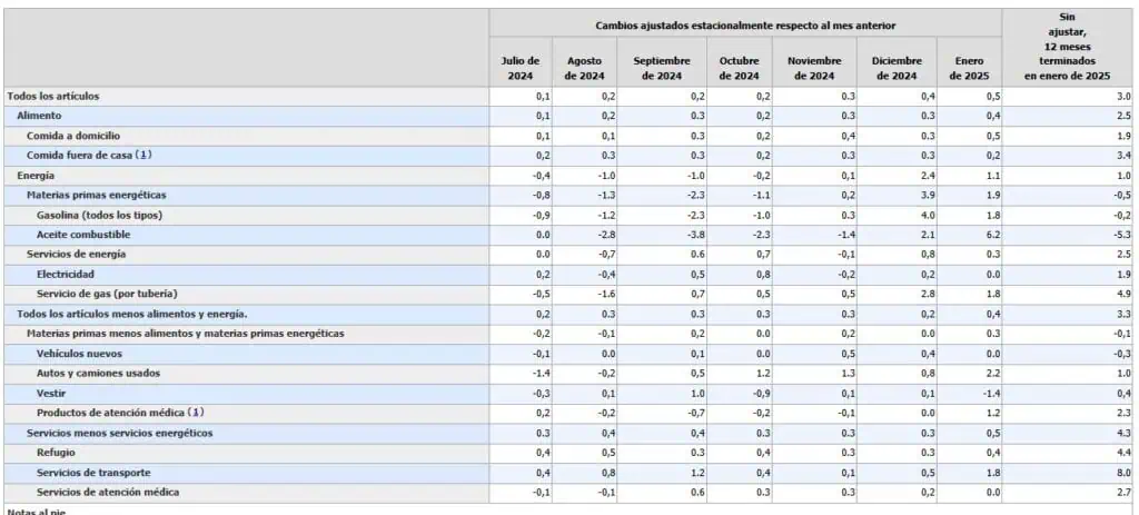 Inflación en EE. UU. subió a 3 % anual a enero de 2024: se aleja de meta del 2 % de la FED Inflación en EE. UU.