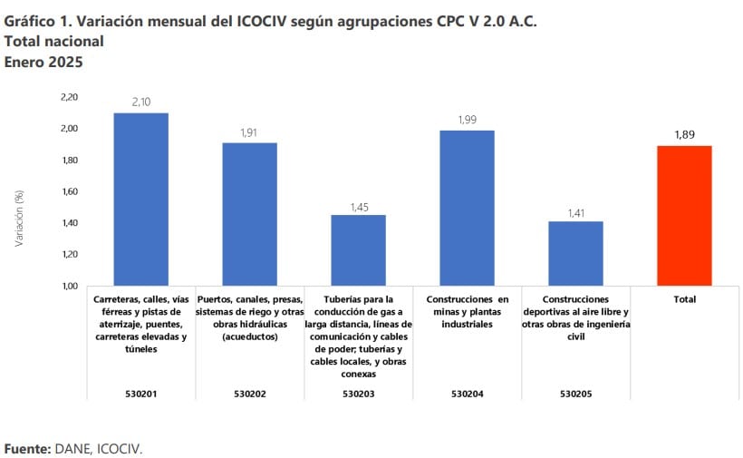 Costo de las obras civiles en Colombia