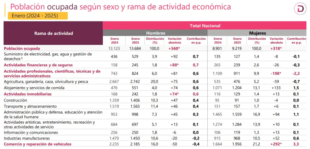 Desempleo en Colombia bajó al 11,6 % en enero y confirma caída "sistemática" en los últimos años Desempleo en Colombia: por sexo y actividad