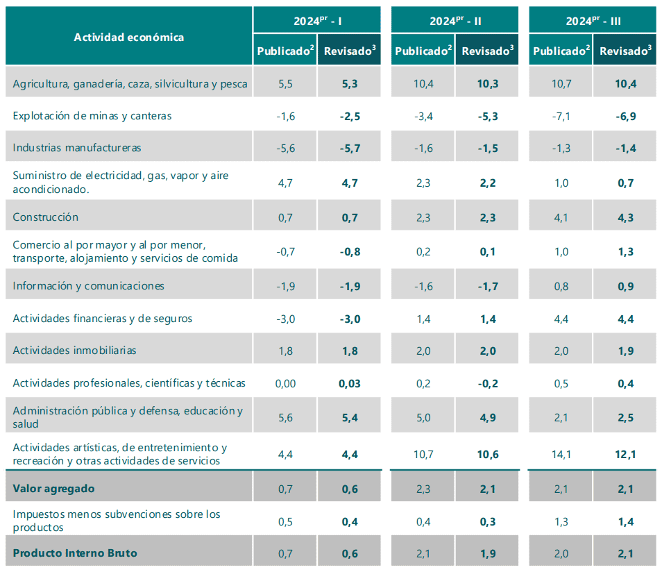 Economía colombiana creció 1,7 % en todo 2024, por debajo de las expectativas Economía colombiana creció 1,7 % en todo 2024, por debajo de las expectativas