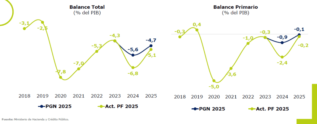 Gobierno Petro tuvo en 2024 el déficit fiscal más alto en 20 años sin contar la pandemia Déficit fiscal Colombia