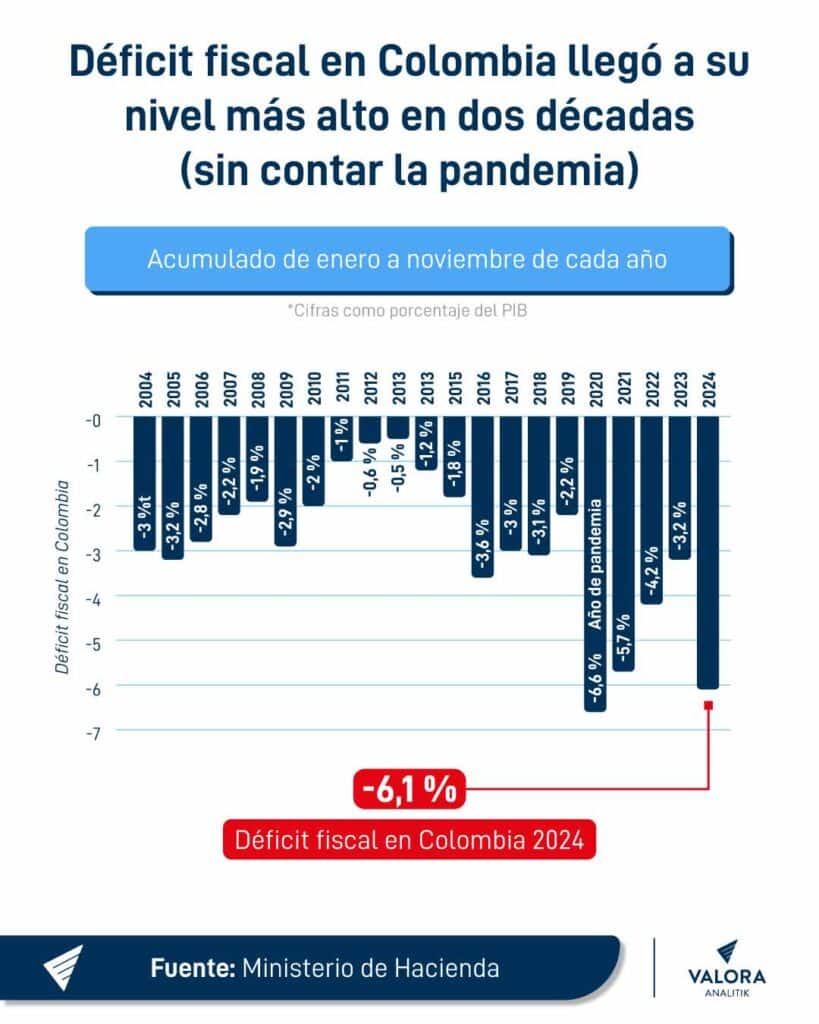 Histórico déficit fiscal anual con corte a 2024.
Gráfico: Valora Analitik.