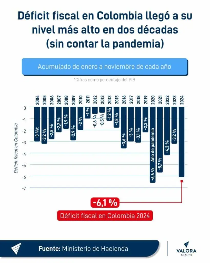 Déficit fiscal en Colombia llegó a noviembre de 2024 a su nivel más alto en dos décadas Histórico déficit fiscal anual con corte a 2024.
Gráfico: Valora Analitik.
