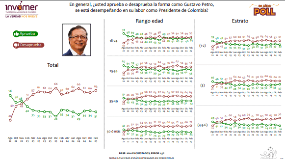 Presidente Gustavo Petro subió a 63 % en desaprobación, según encuesta Invamer Desaprobación presidente Petro, según encuesta Invamer