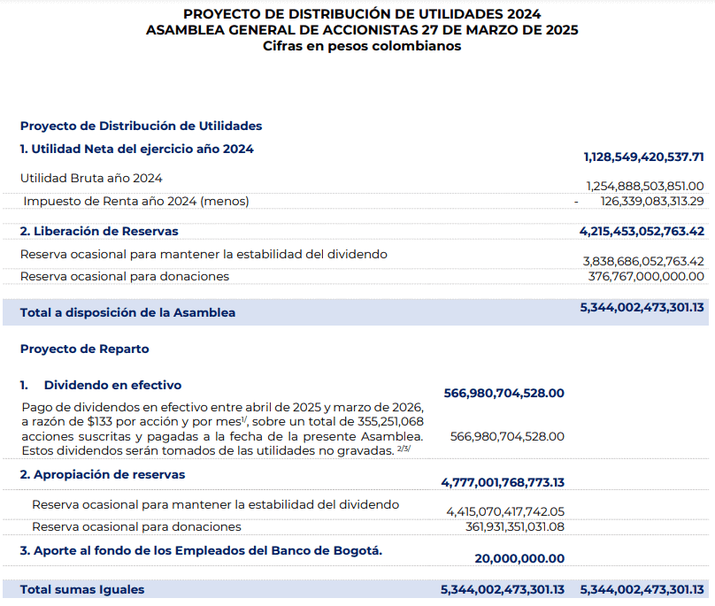 Banco de Bogotá anunció monto y fecha para distribución de dividendos: Así será el proceso Dividendos del Banco de Bogotá