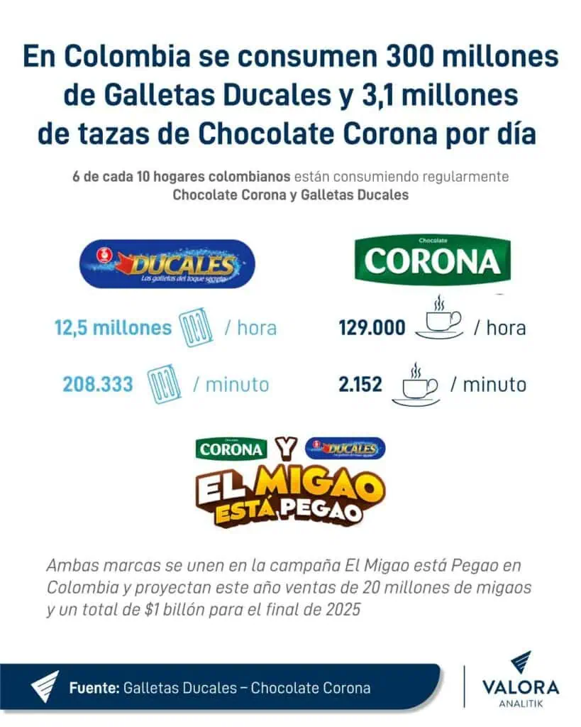 Más de 300 millones de Galletas Ducales y 3,1 millones de tazas Chocolate Corona se consumen en Colombia cada día Más de 300 millones de Galletas Ducales y 3,1 millones de tazas Chocolate Corona se consumen en Colombia cada día