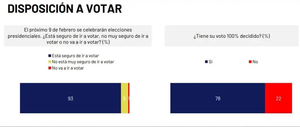 Elecciones presidenciales en Ecuador 2025: Así fue la intención de voto en la última encuesta Encuesta elecciones presidenciales de Ecuador: Foto: Ipsos