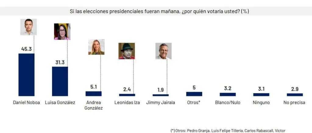 Elecciones presidenciales en Ecuador 2025: Así fue la intención de voto en la última encuesta Encuesta elecciones presidenciales de Ecuador: Foto: Ipsos