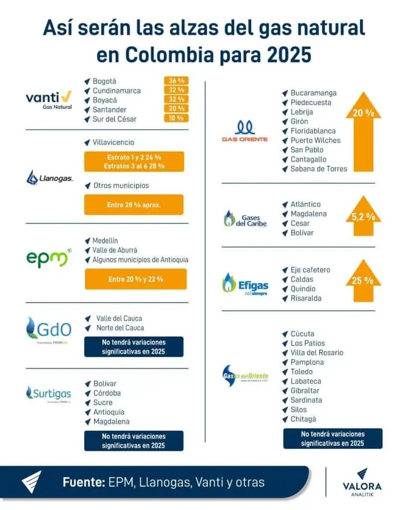 ¿Qué empresas subirán sus facturas de gas natural en Colombia en 2025 para los hogares? ¿Qué empresas subirán sus facturas de gas natural en Colombia en 2025 para los hogares?